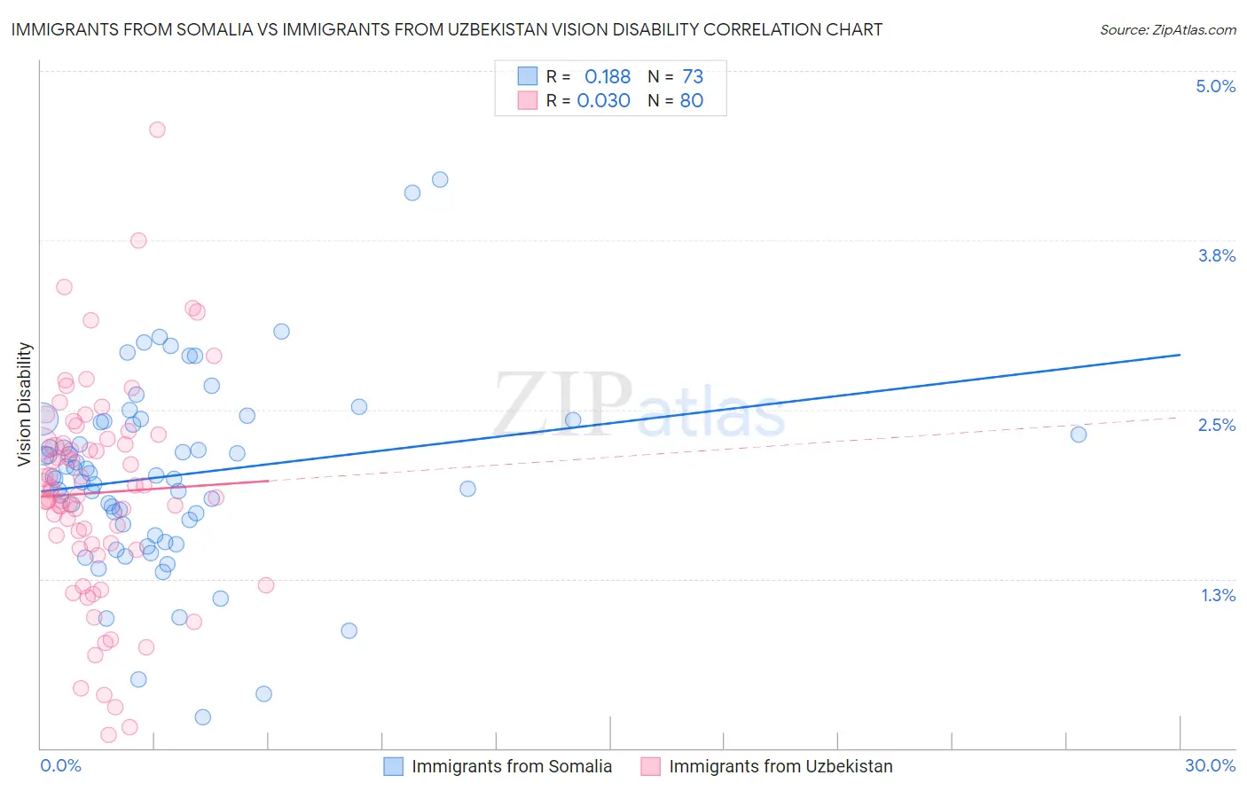 Immigrants from Somalia vs Immigrants from Uzbekistan Vision Disability