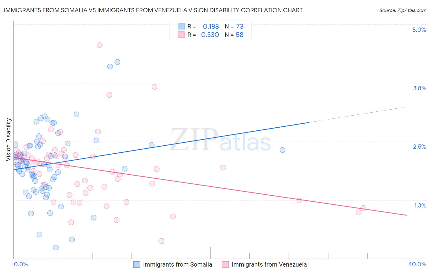 Immigrants from Somalia vs Immigrants from Venezuela Vision Disability