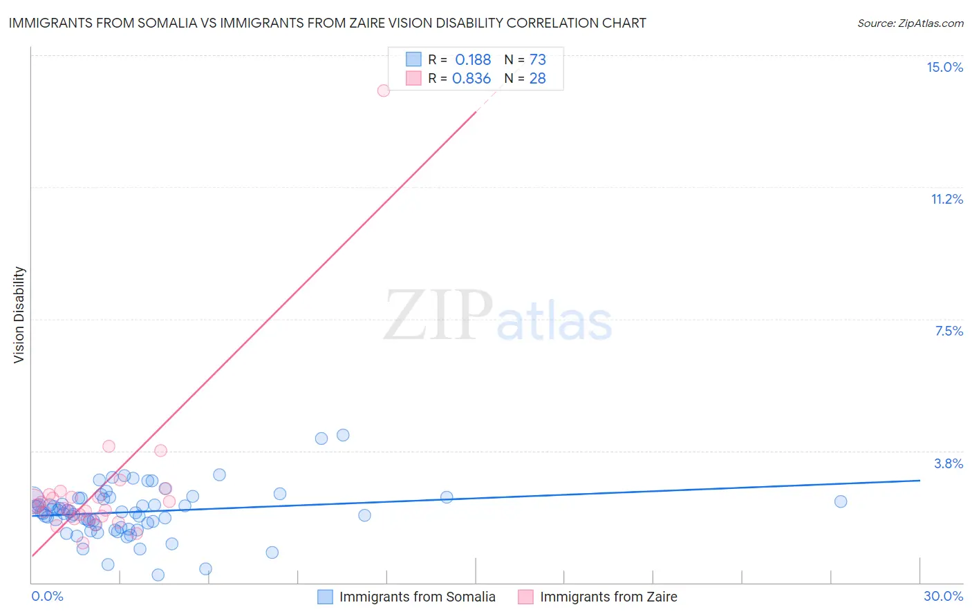 Immigrants from Somalia vs Immigrants from Zaire Vision Disability