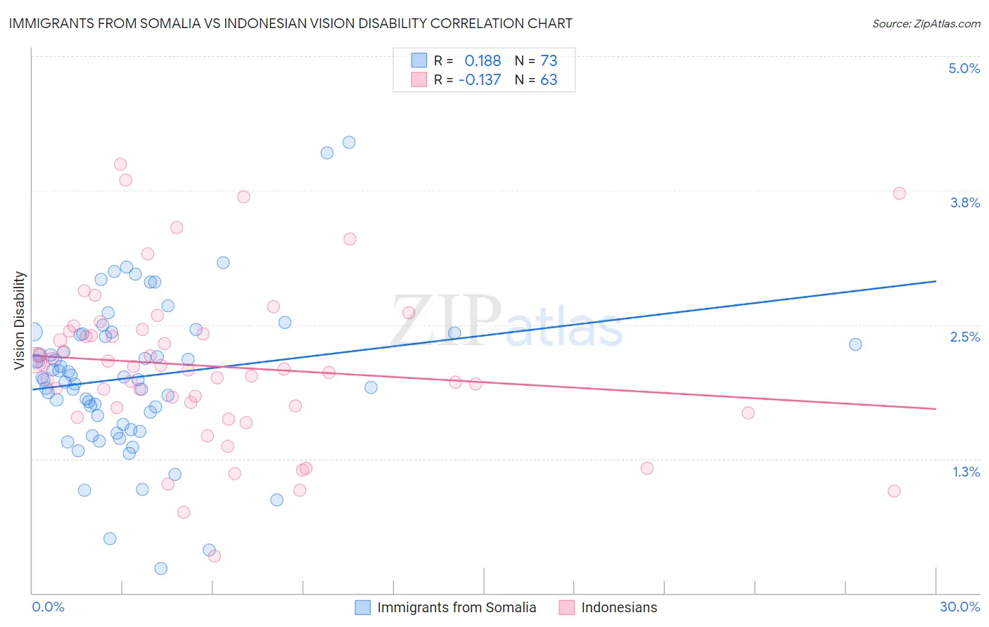 Immigrants from Somalia vs Indonesian Vision Disability