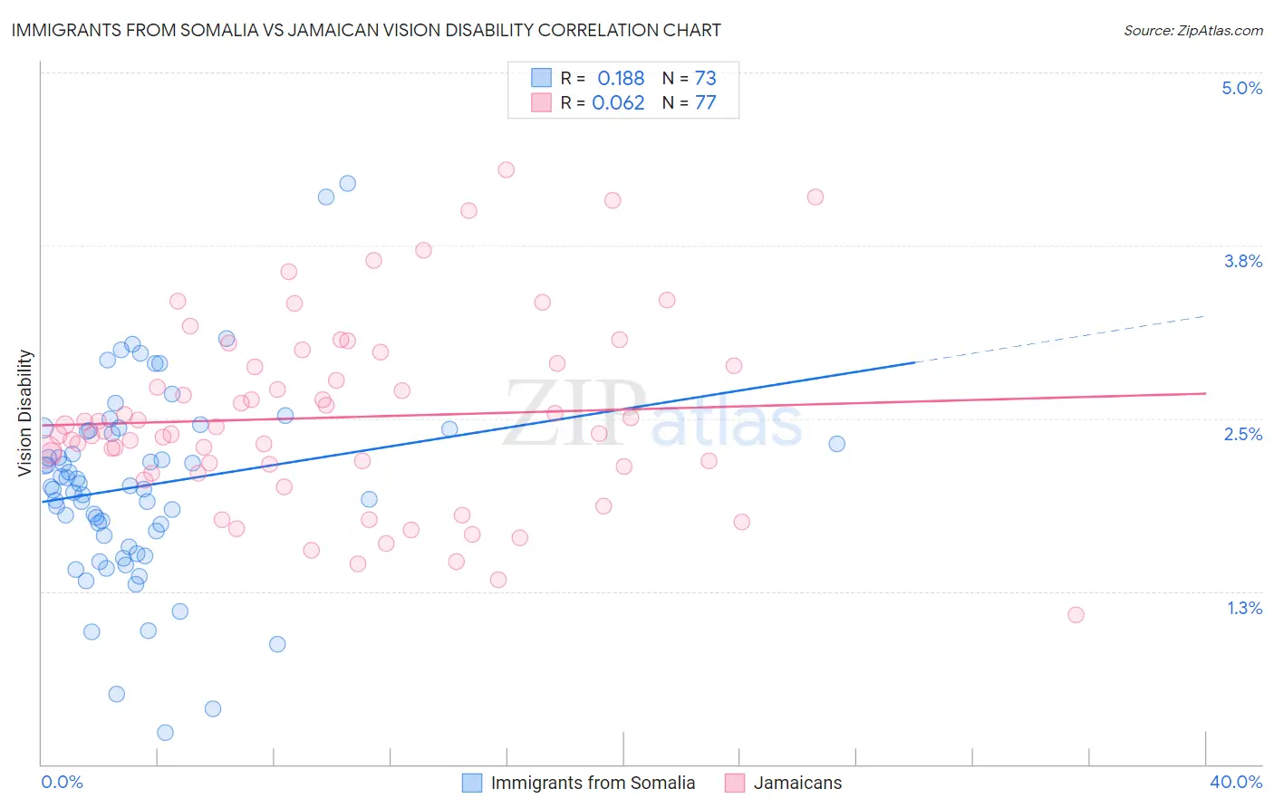Immigrants from Somalia vs Jamaican Vision Disability