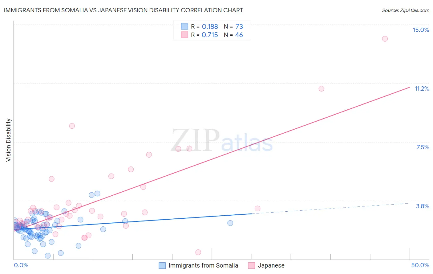 Immigrants from Somalia vs Japanese Vision Disability