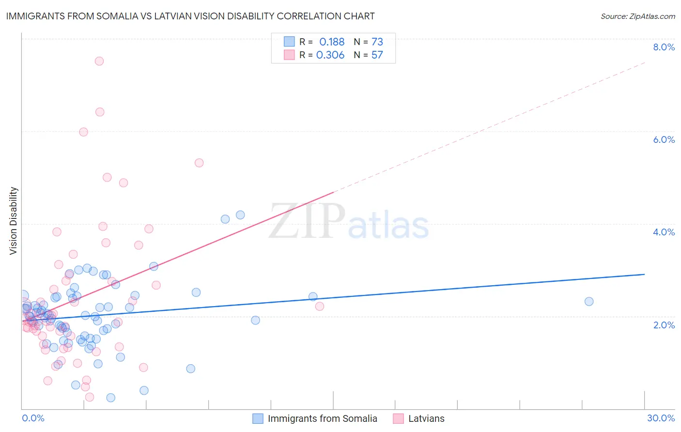 Immigrants from Somalia vs Latvian Vision Disability