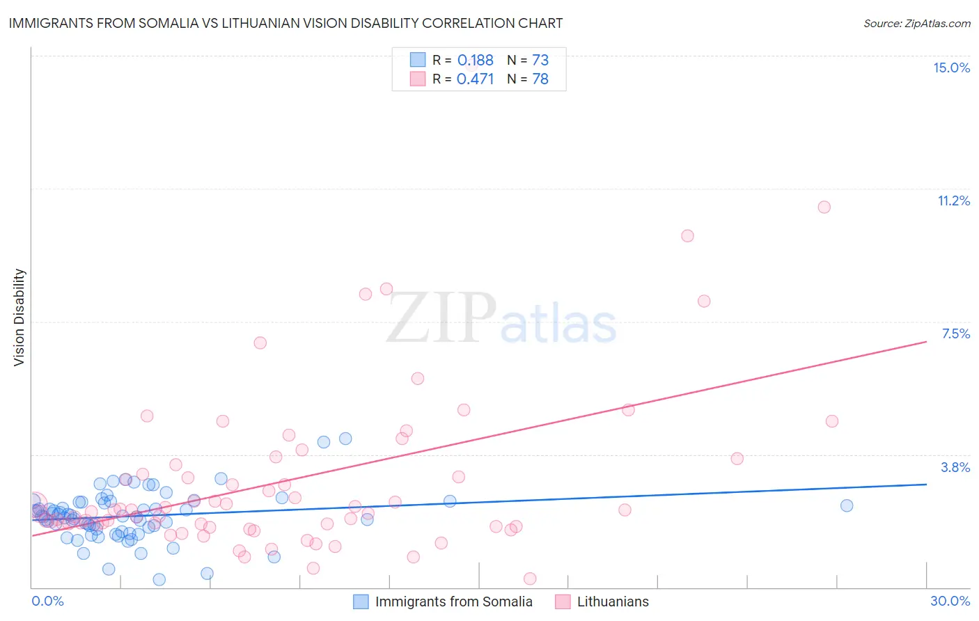 Immigrants from Somalia vs Lithuanian Vision Disability