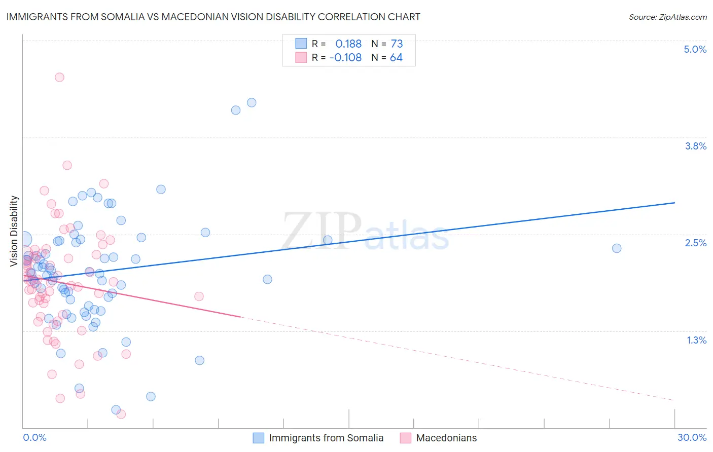 Immigrants from Somalia vs Macedonian Vision Disability