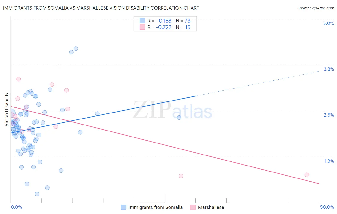 Immigrants from Somalia vs Marshallese Vision Disability