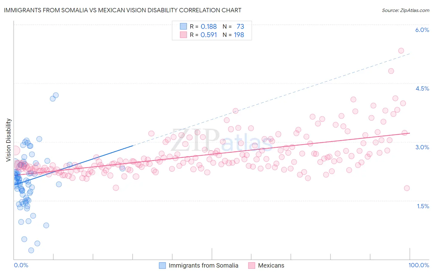 Immigrants from Somalia vs Mexican Vision Disability