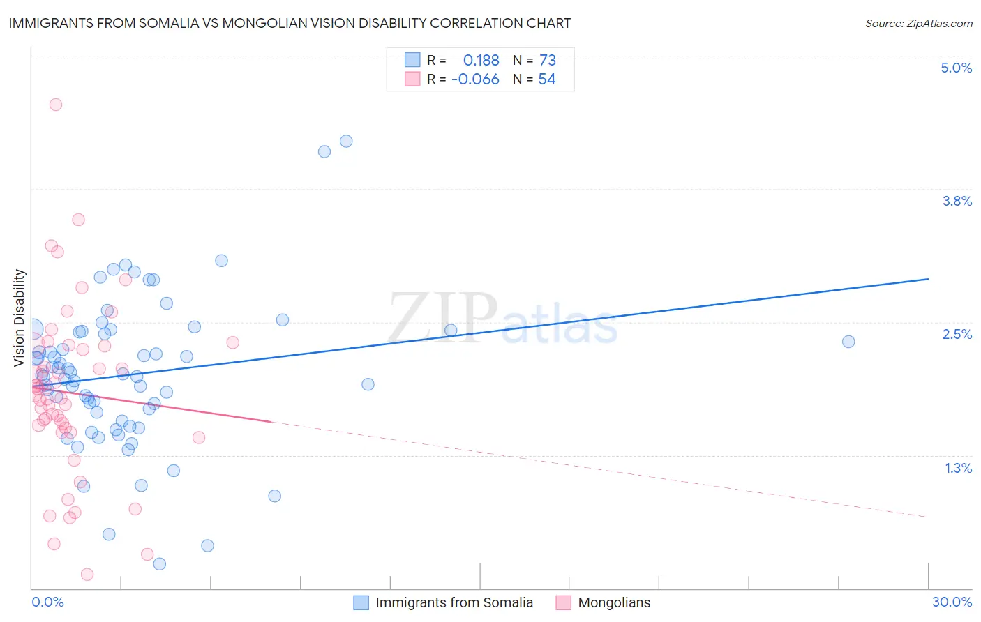 Immigrants from Somalia vs Mongolian Vision Disability