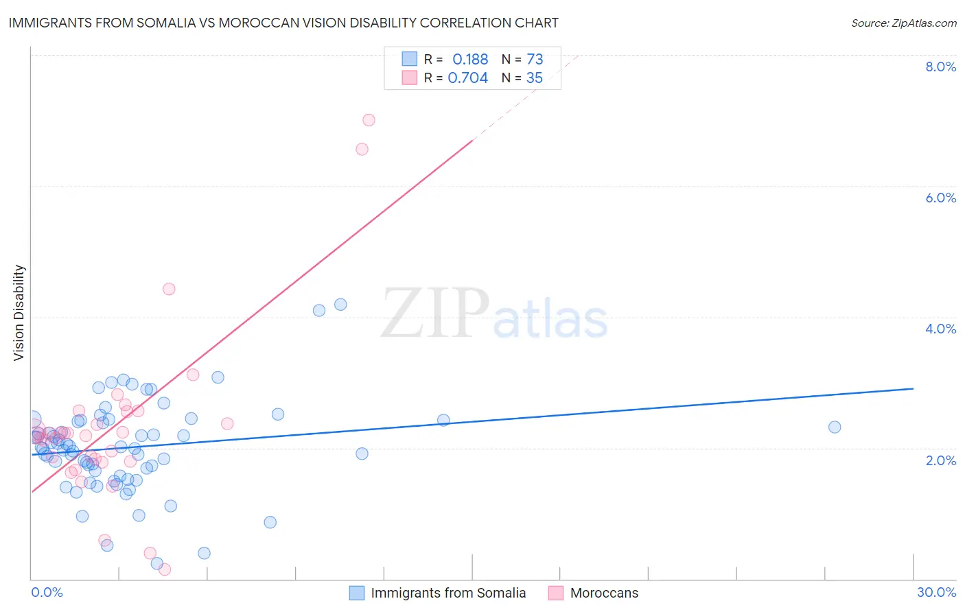 Immigrants from Somalia vs Moroccan Vision Disability