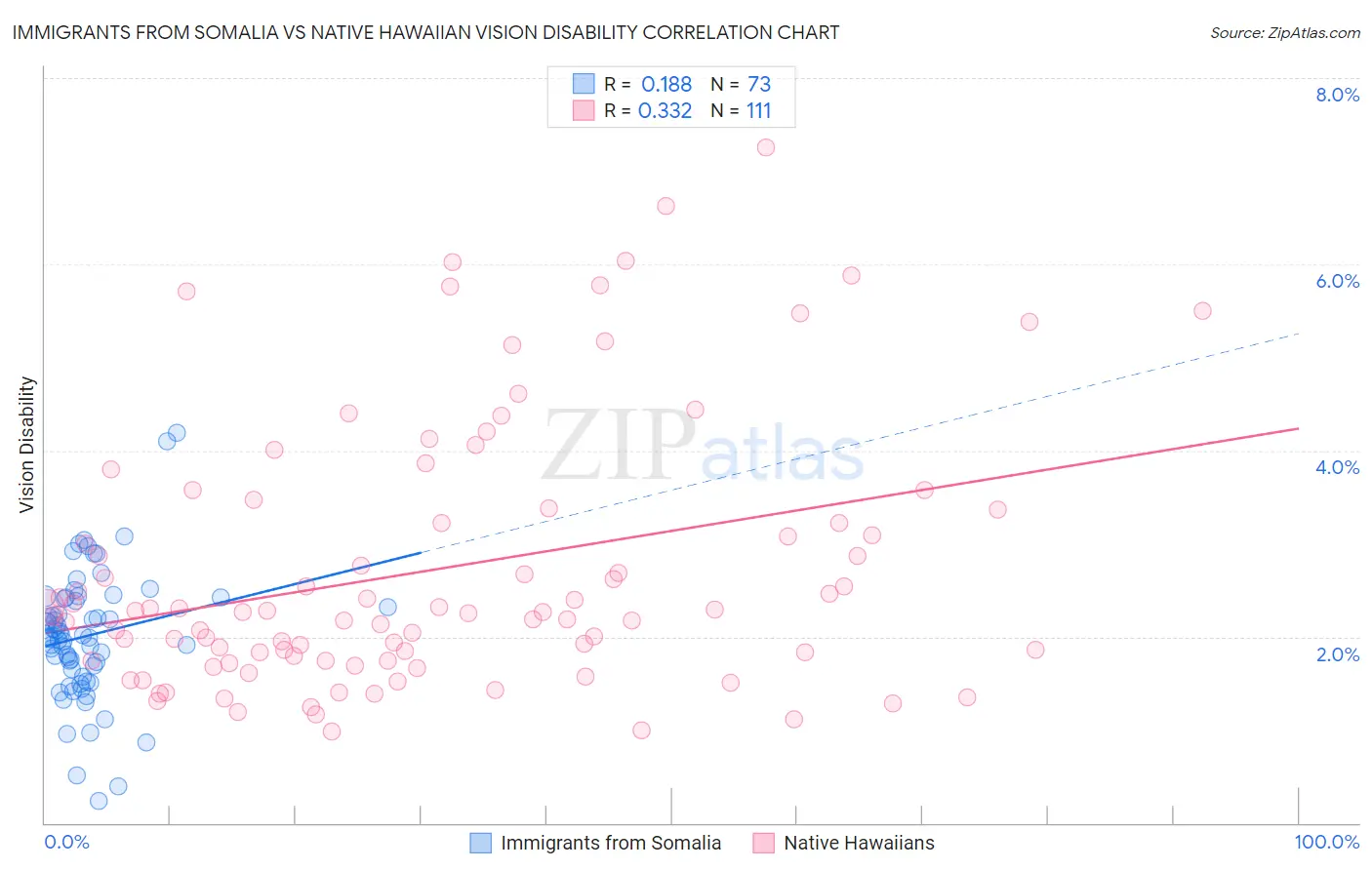 Immigrants from Somalia vs Native Hawaiian Vision Disability