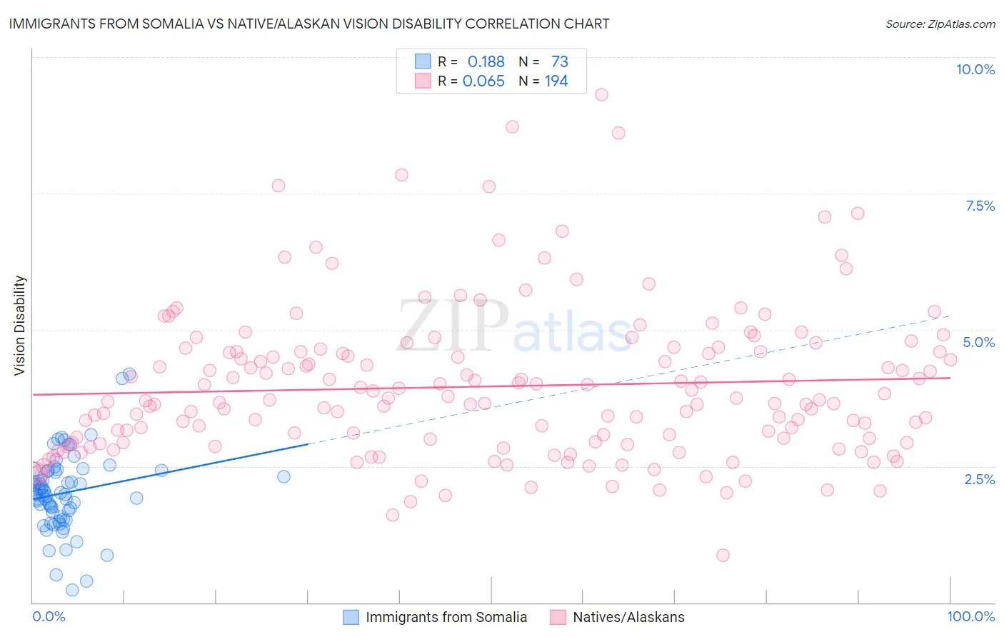 Immigrants from Somalia vs Native/Alaskan Vision Disability