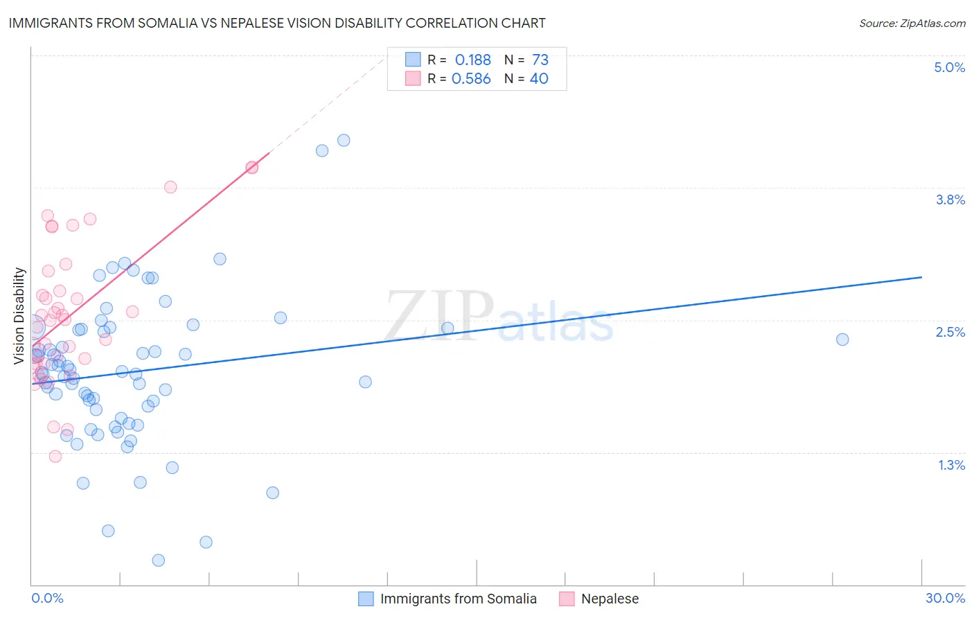 Immigrants from Somalia vs Nepalese Vision Disability