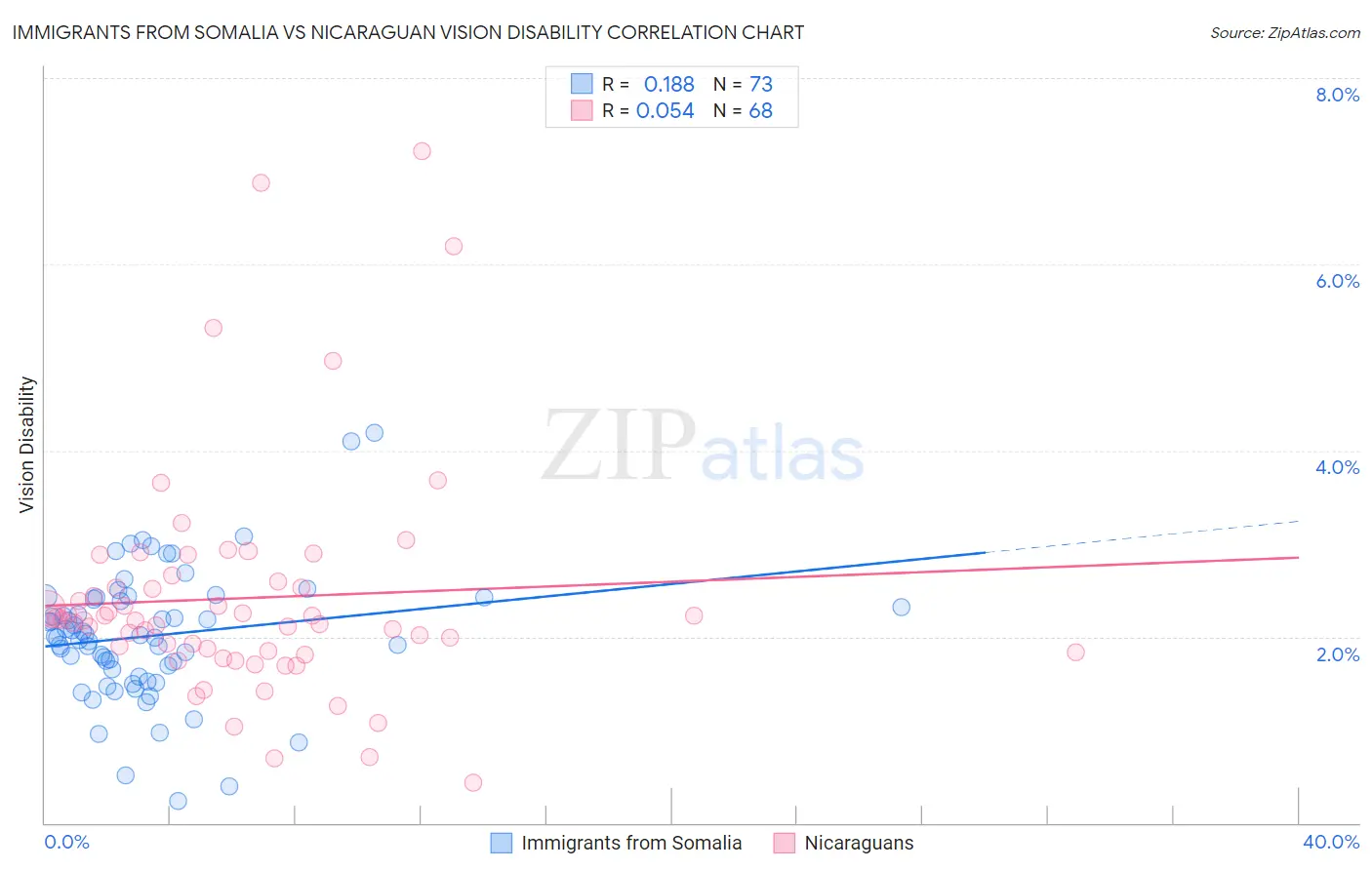 Immigrants from Somalia vs Nicaraguan Vision Disability