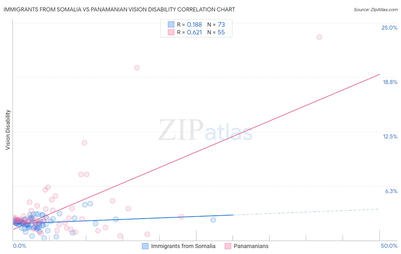 Immigrants from Somalia vs Panamanian Vision Disability
