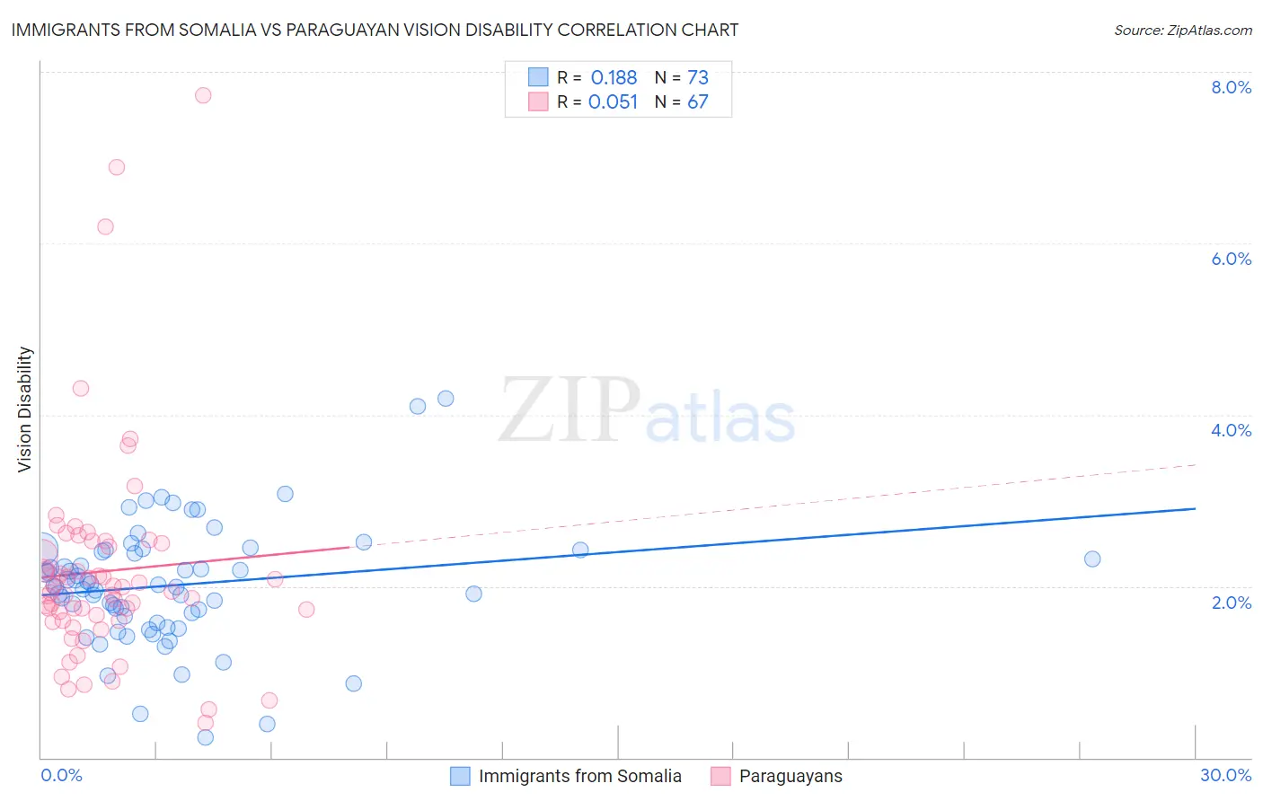 Immigrants from Somalia vs Paraguayan Vision Disability