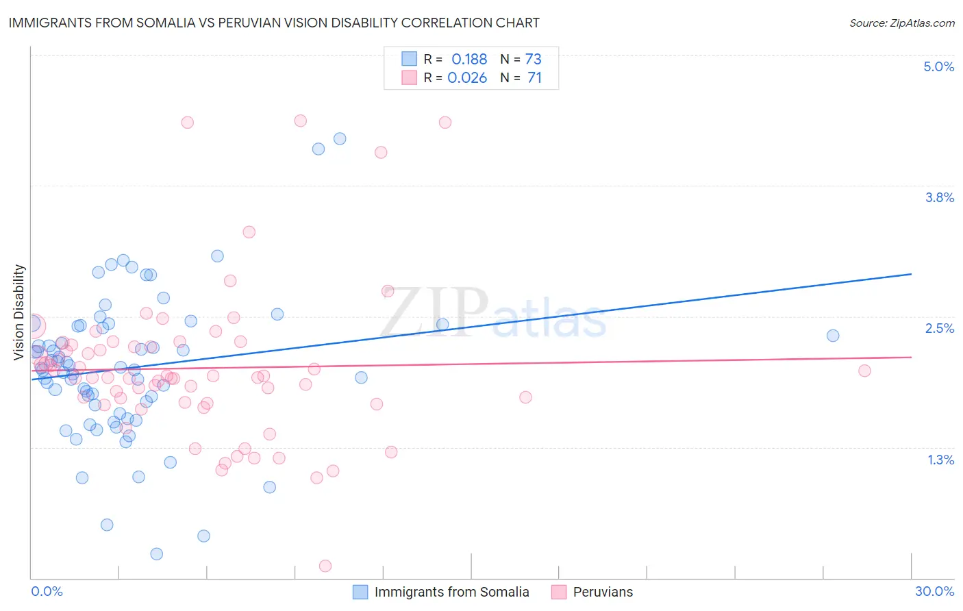 Immigrants from Somalia vs Peruvian Vision Disability