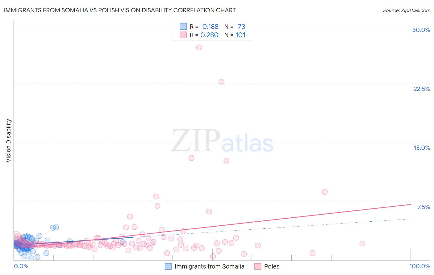 Immigrants from Somalia vs Polish Vision Disability