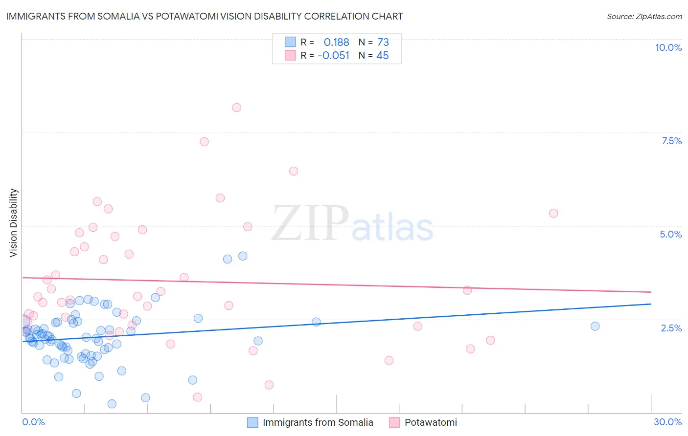 Immigrants from Somalia vs Potawatomi Vision Disability