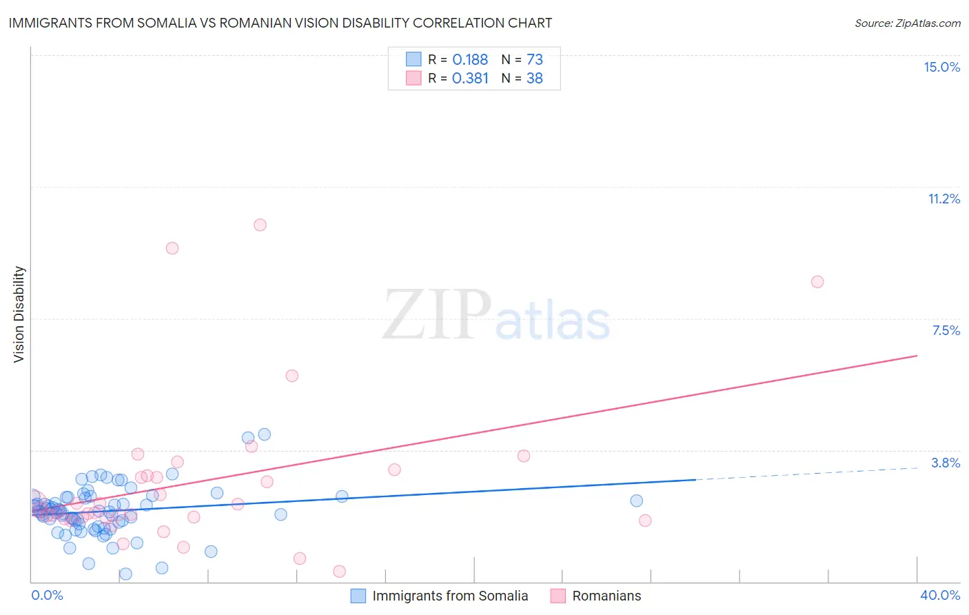 Immigrants from Somalia vs Romanian Vision Disability