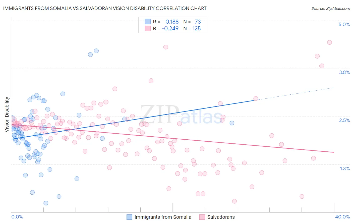 Immigrants from Somalia vs Salvadoran Vision Disability