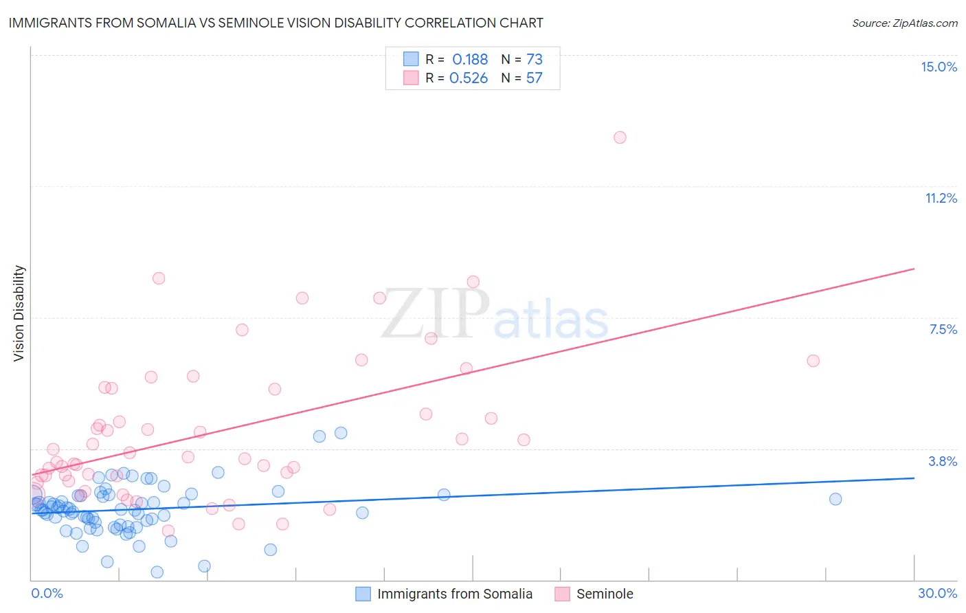 Immigrants from Somalia vs Seminole Vision Disability