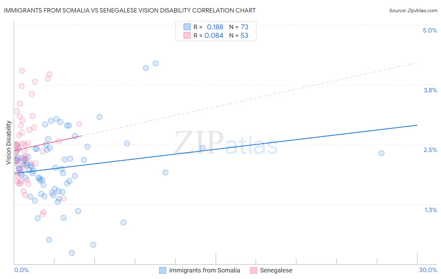 Immigrants from Somalia vs Senegalese Vision Disability