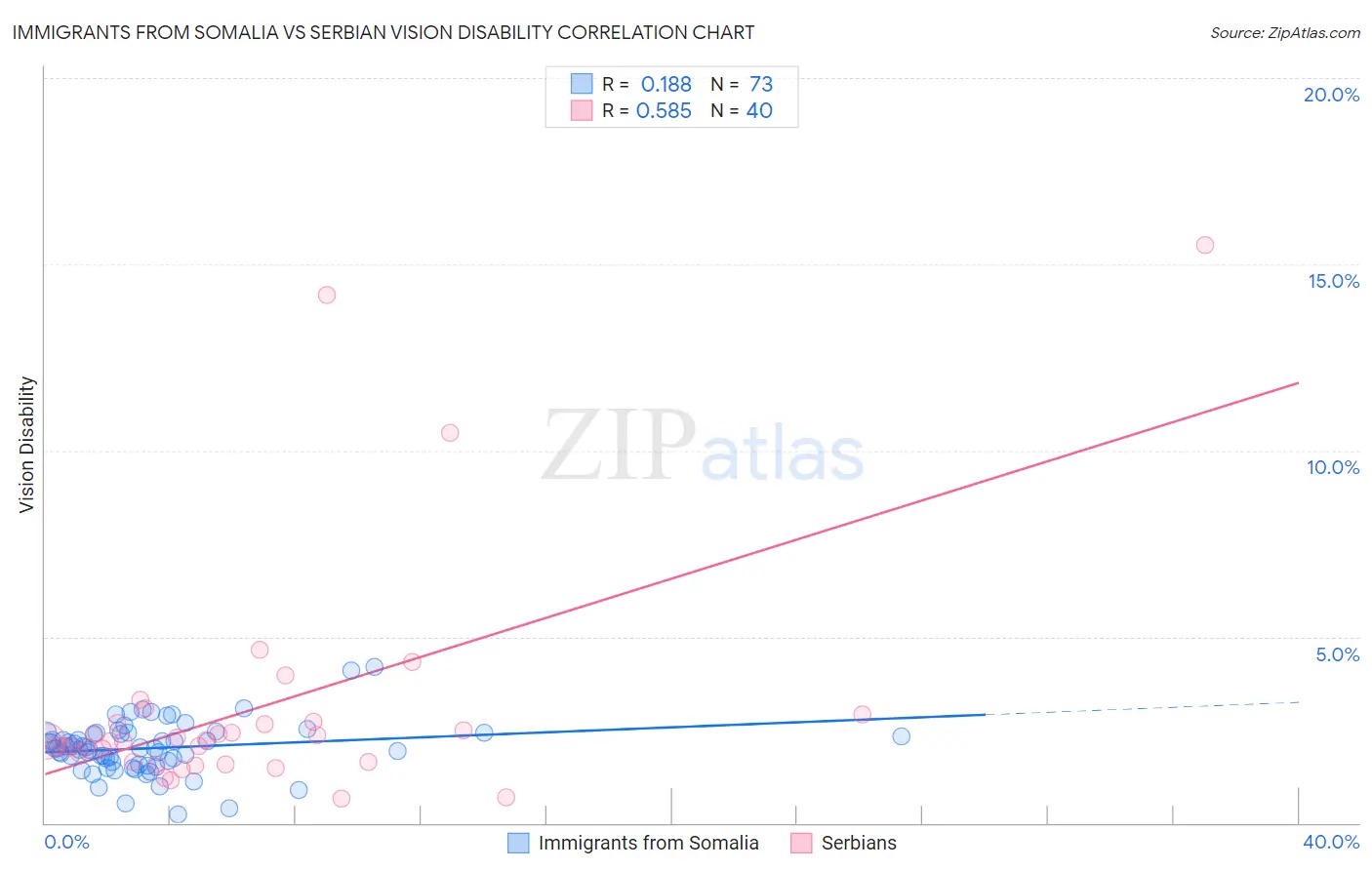 Immigrants from Somalia vs Serbian Vision Disability