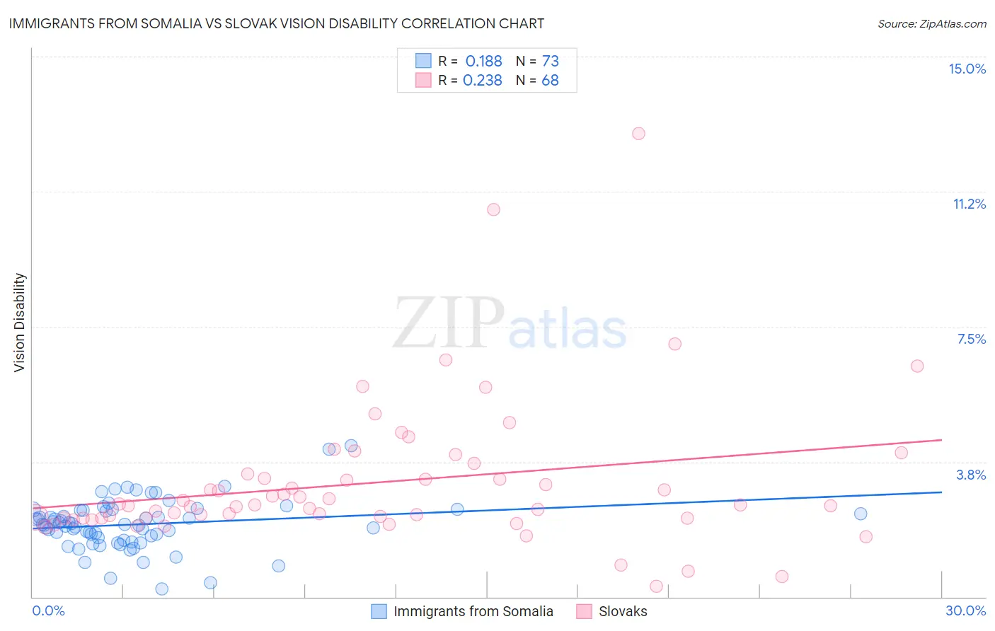 Immigrants from Somalia vs Slovak Vision Disability