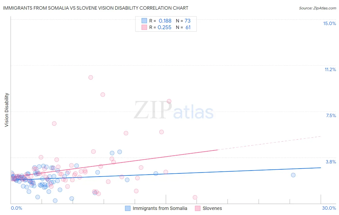 Immigrants from Somalia vs Slovene Vision Disability
