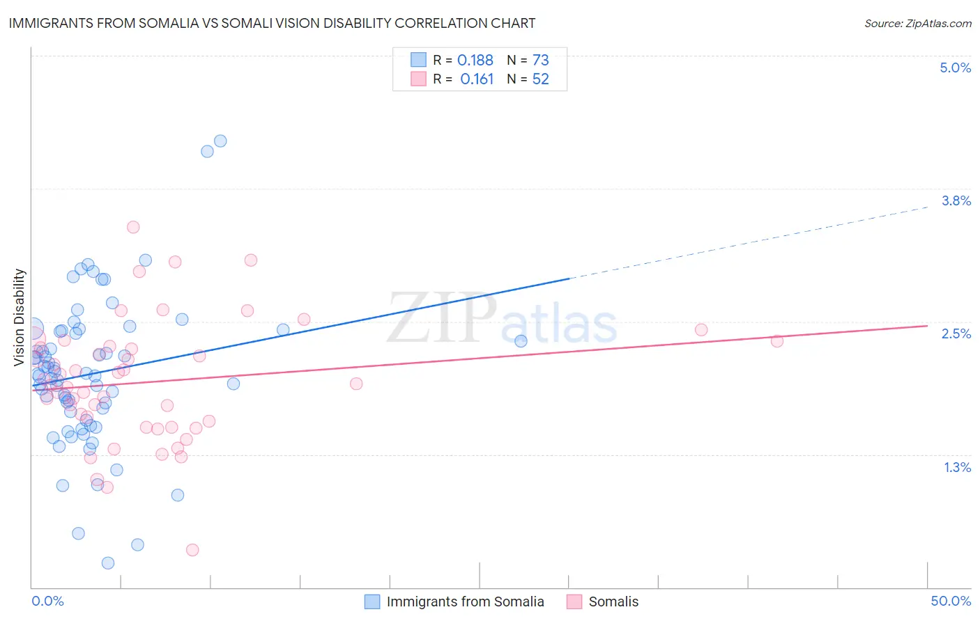 Immigrants from Somalia vs Somali Vision Disability