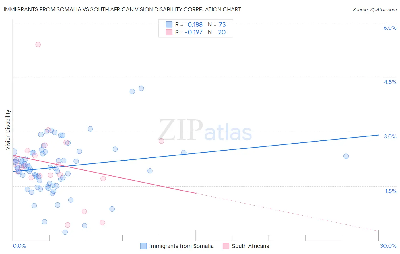Immigrants from Somalia vs South African Vision Disability