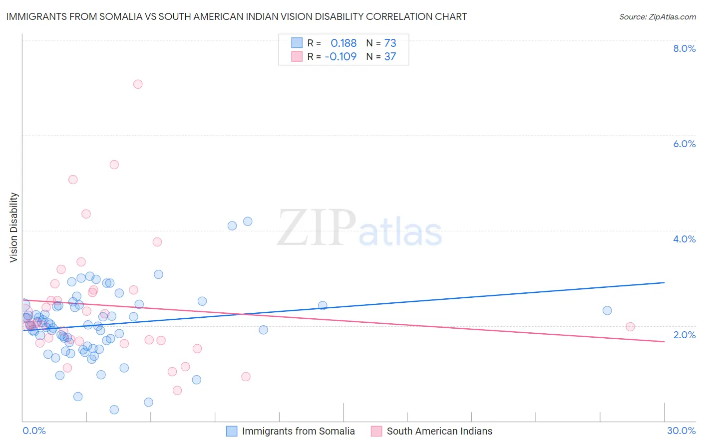Immigrants from Somalia vs South American Indian Vision Disability