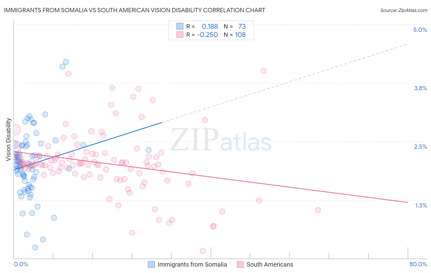 Immigrants from Somalia vs South American Vision Disability