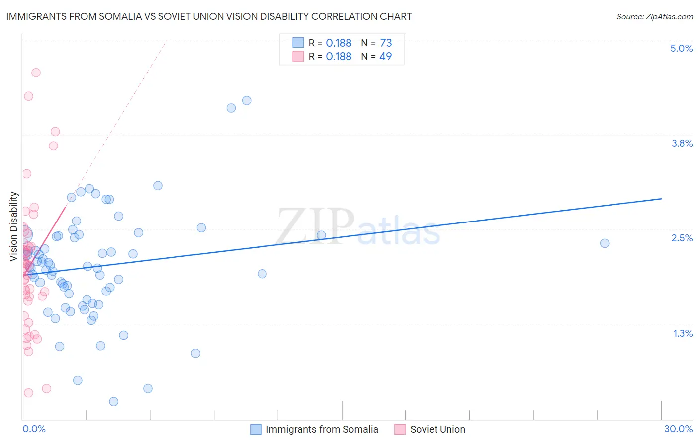 Immigrants from Somalia vs Soviet Union Vision Disability
