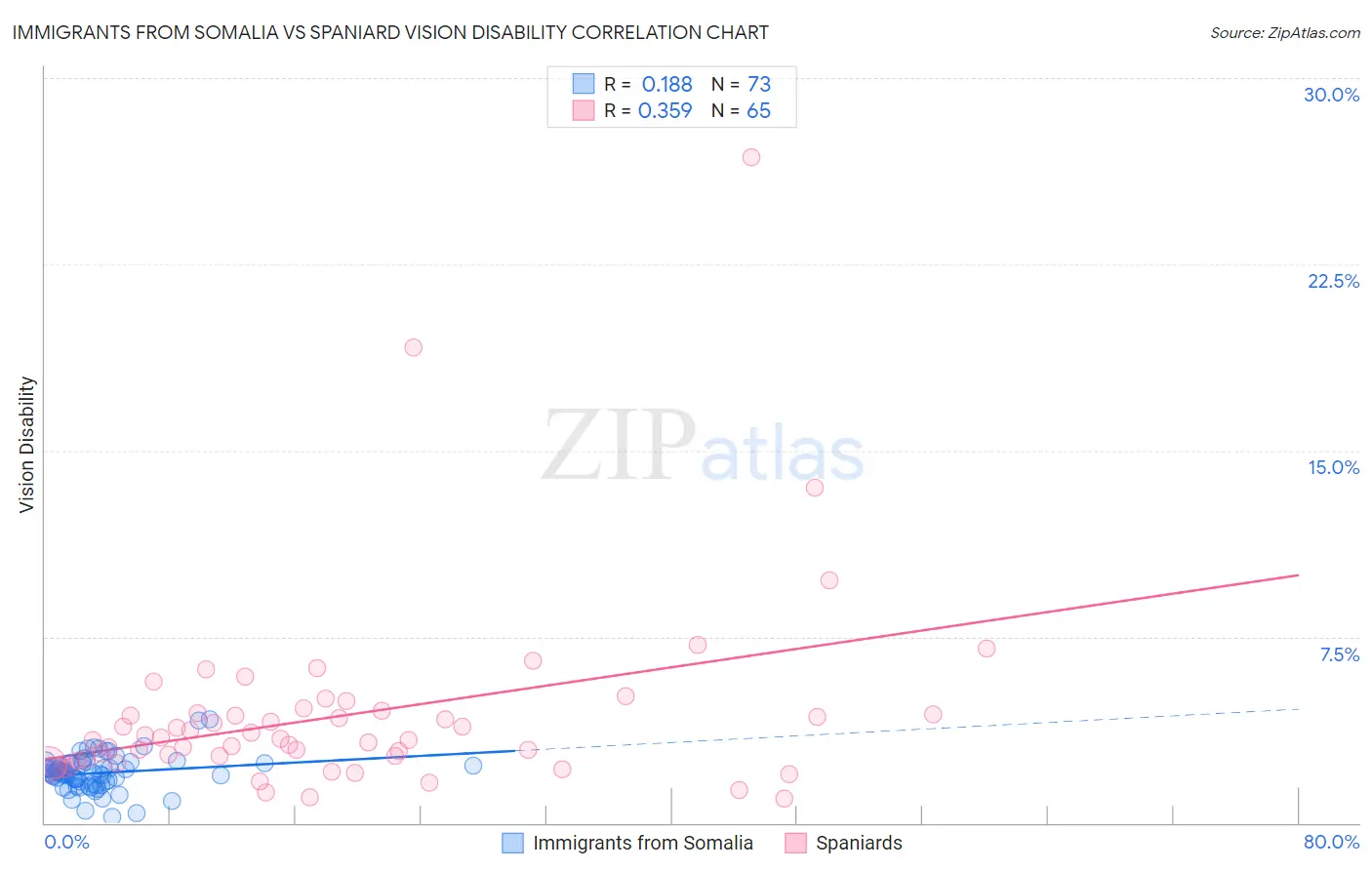Immigrants from Somalia vs Spaniard Vision Disability