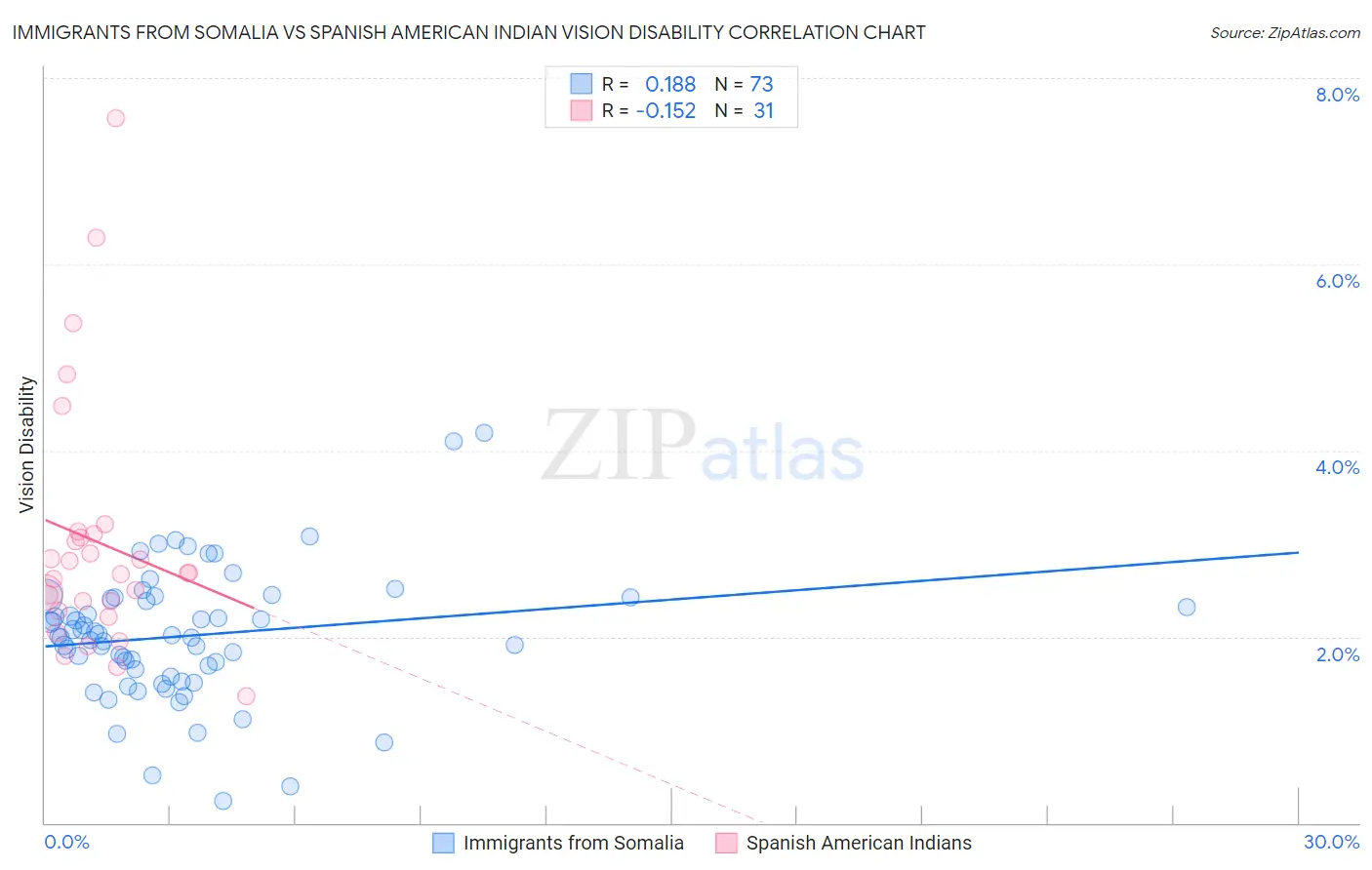 Immigrants from Somalia vs Spanish American Indian Vision Disability