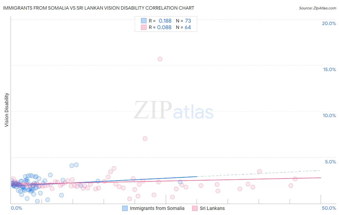 Immigrants from Somalia vs Sri Lankan Vision Disability
