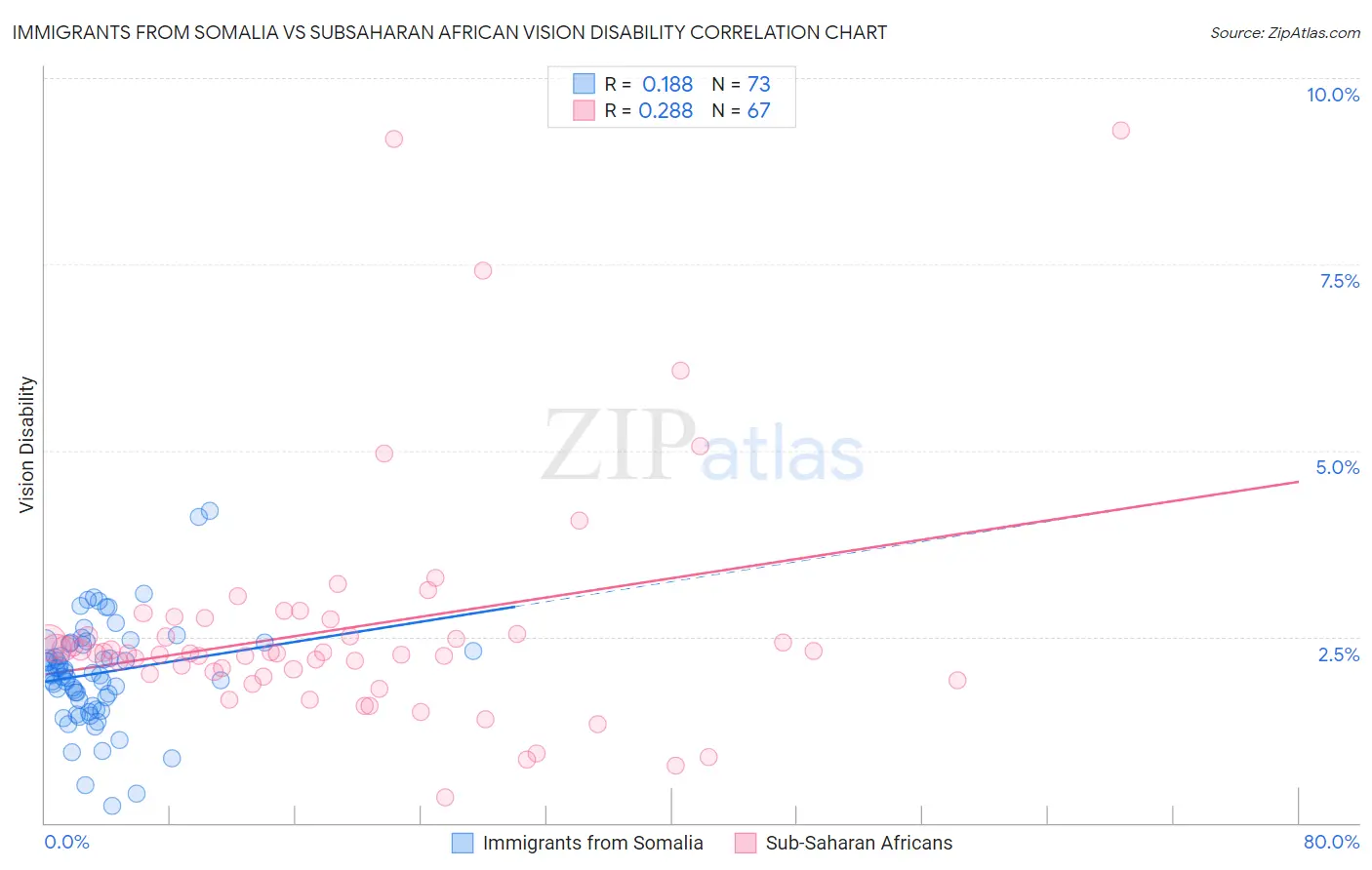 Immigrants from Somalia vs Subsaharan African Vision Disability