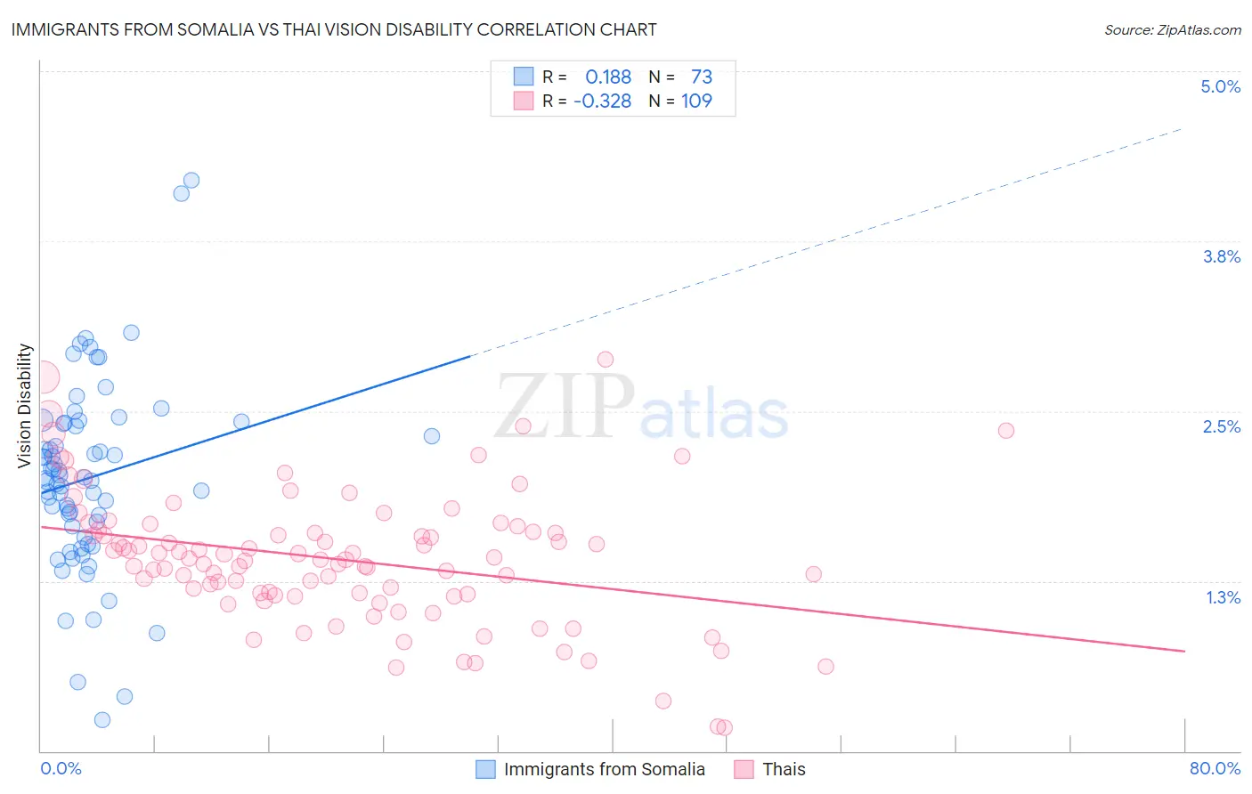 Immigrants from Somalia vs Thai Vision Disability