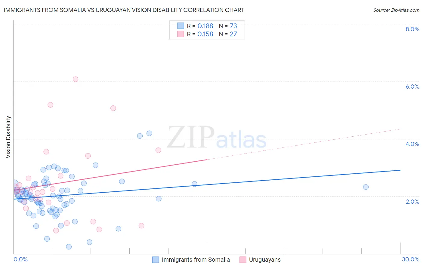 Immigrants from Somalia vs Uruguayan Vision Disability