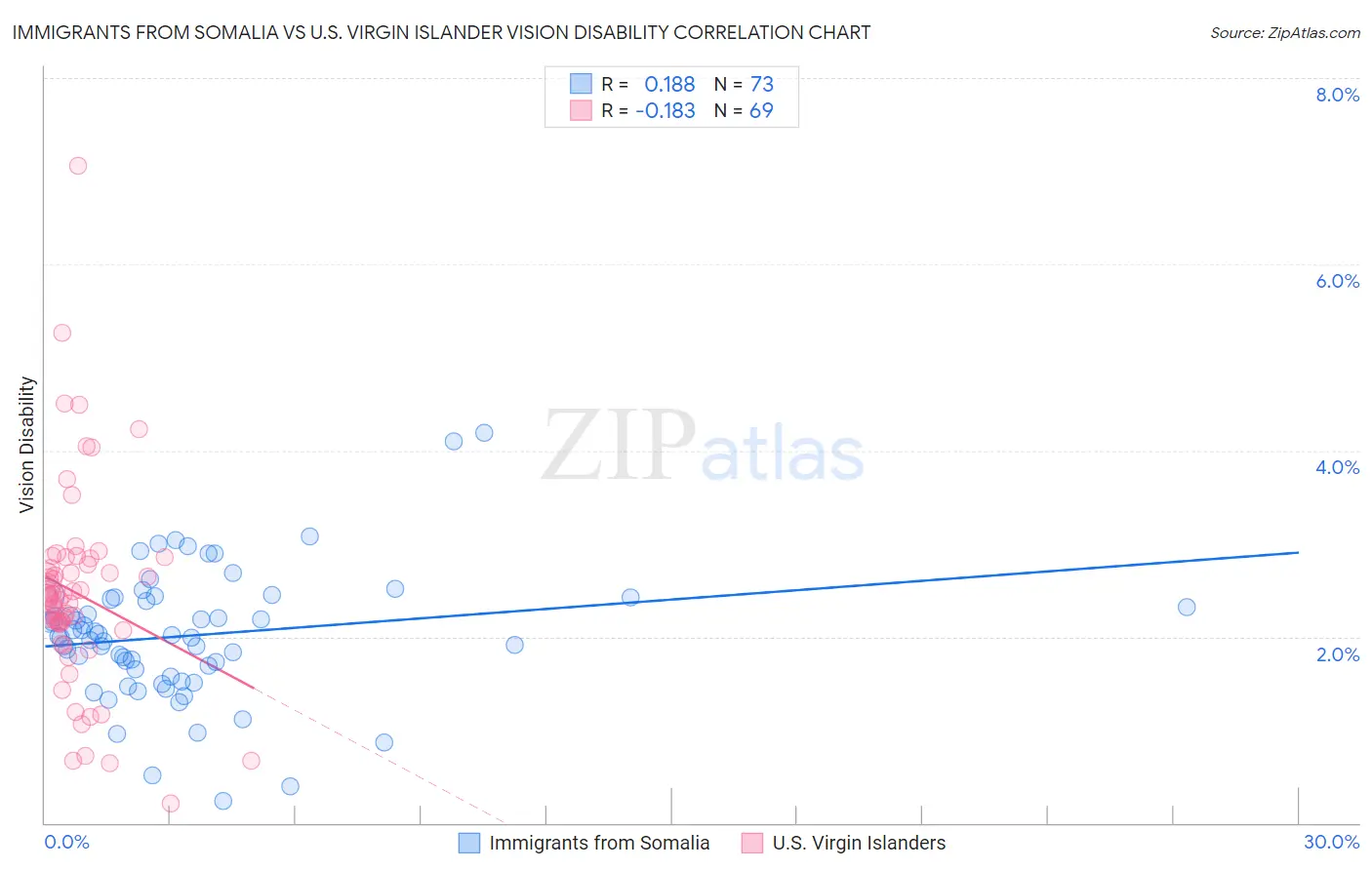 Immigrants from Somalia vs U.S. Virgin Islander Vision Disability