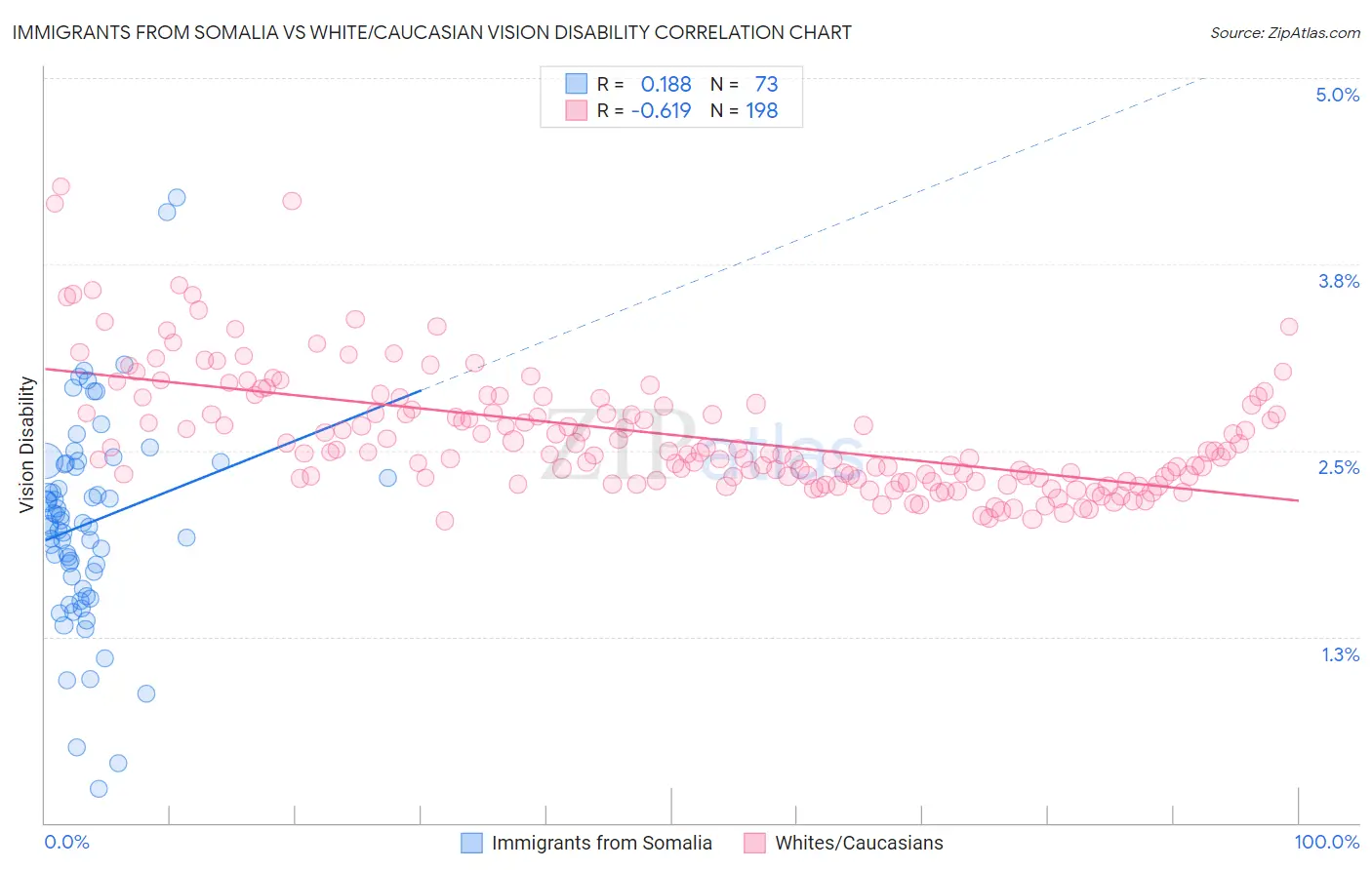 Immigrants from Somalia vs White/Caucasian Vision Disability