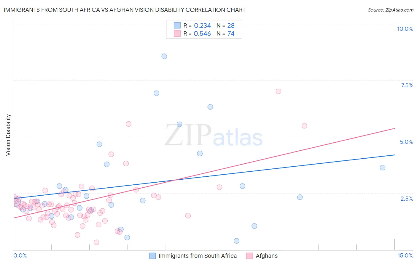 Immigrants from South Africa vs Afghan Vision Disability