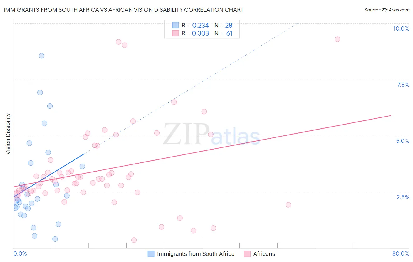 Immigrants from South Africa vs African Vision Disability