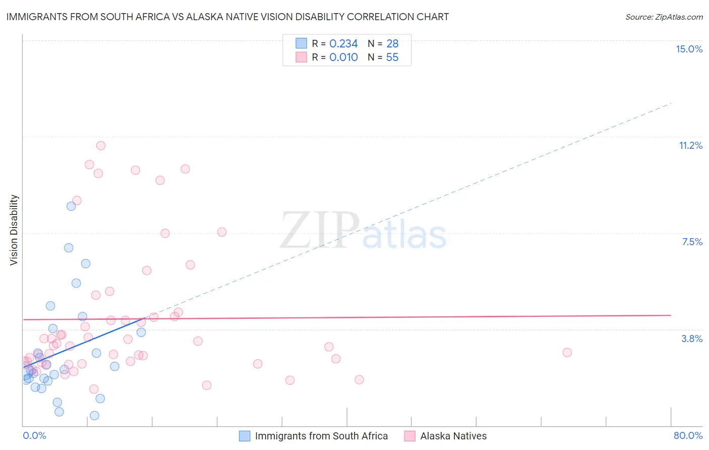 Immigrants from South Africa vs Alaska Native Vision Disability