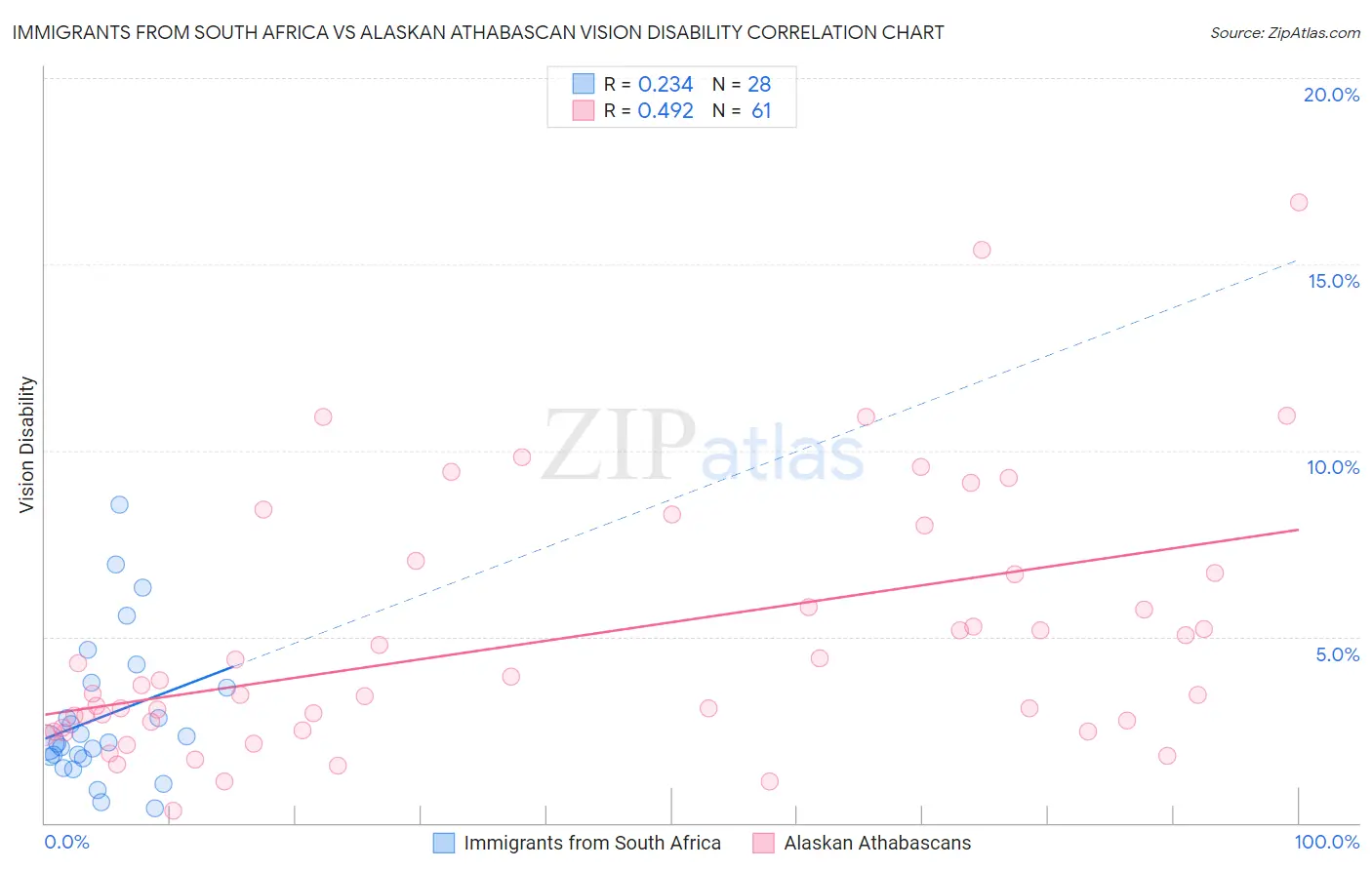 Immigrants from South Africa vs Alaskan Athabascan Vision Disability