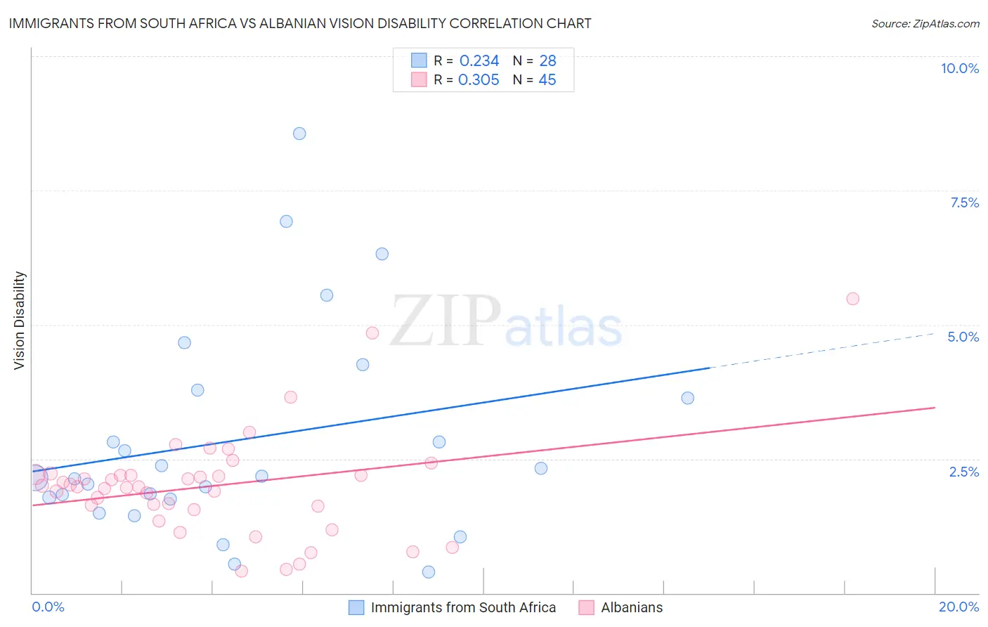 Immigrants from South Africa vs Albanian Vision Disability
