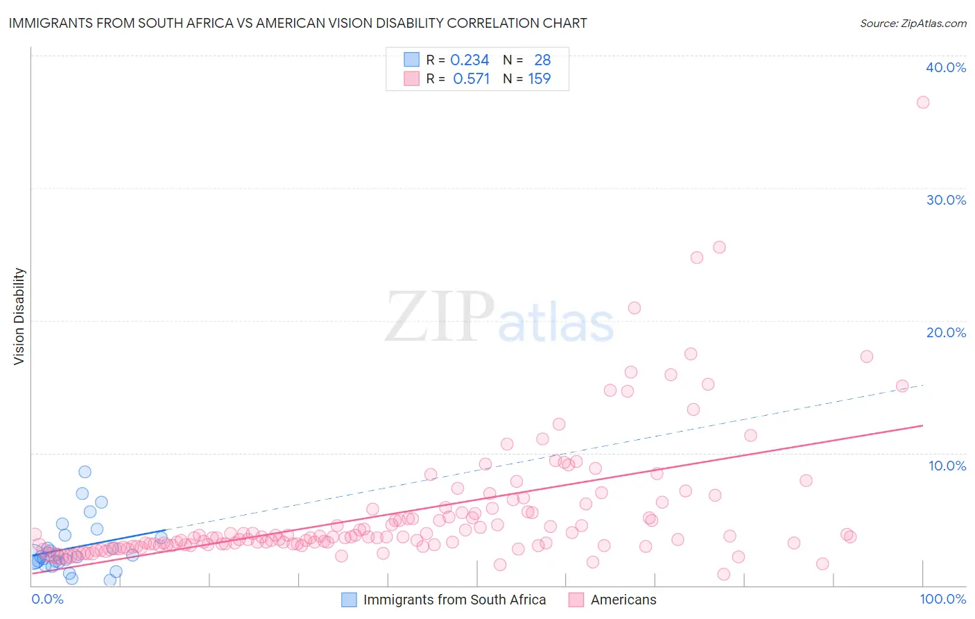 Immigrants from South Africa vs American Vision Disability