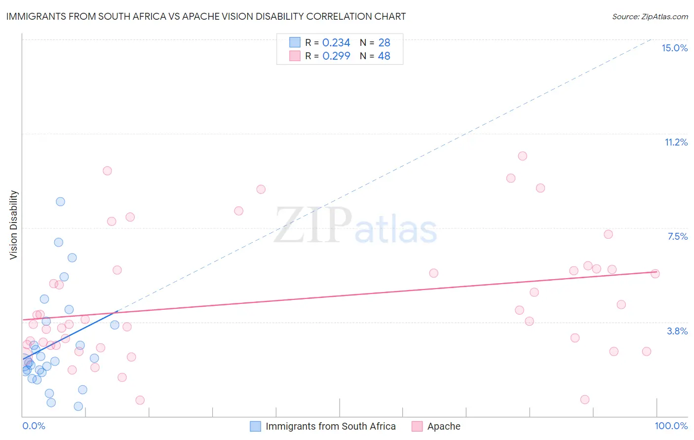 Immigrants from South Africa vs Apache Vision Disability