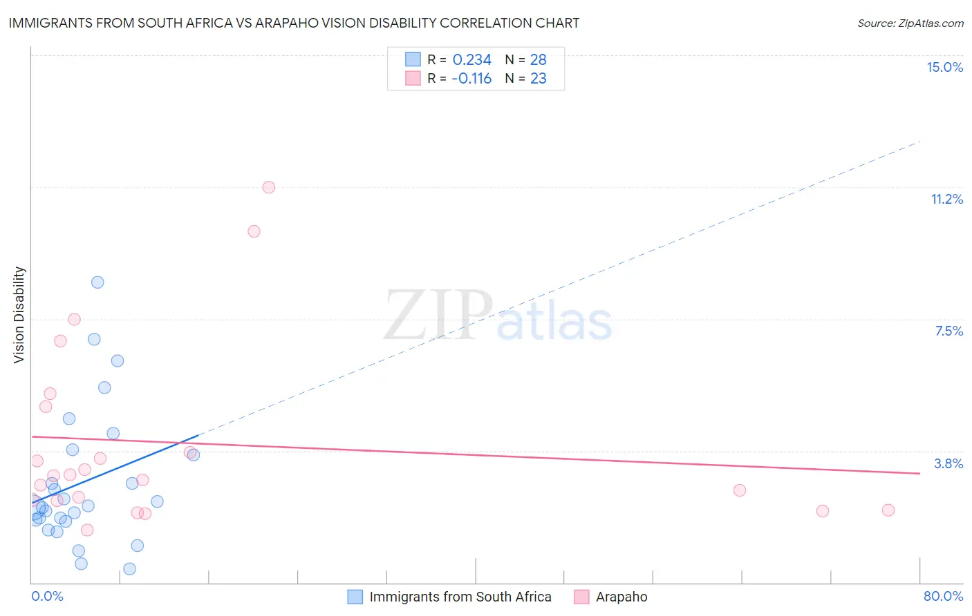 Immigrants from South Africa vs Arapaho Vision Disability